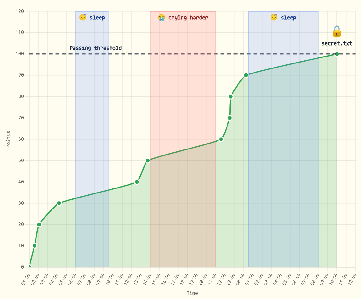 OSEP exam timeline